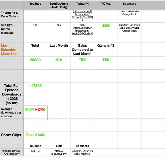 The image shows a spreadsheet containing information about the top 3 most popular podcasts of the month, along with their respective download counts. The spreadsheet has columns for podcast names, download count, and total views. The data includes podcasts like "S17 E1", "S17 E2", and "S17 E3". The post mentions that these podcasts have been downloaded in June, which is indicated by the green column header.