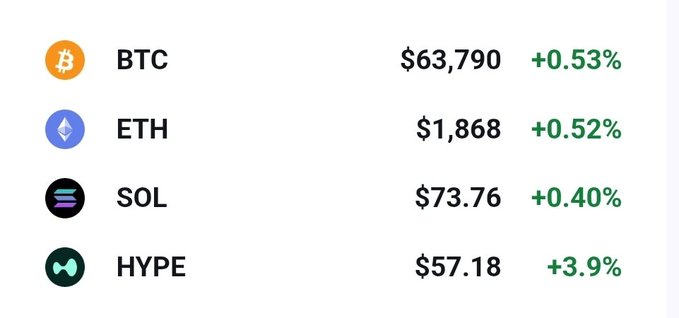 A cryptocurrency price ticker displaying BTC at $63,790 (+0.53%), ETH at $1,868 (+0.52%), SOL at $73.76 (+0.40%), and HYPE at $57.18 (+3.9%).