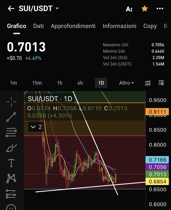 A cryptocurrency price chart for SUI/USDT showing a current price of 0.7013 ($0.70), up 4.69%, with 24h high of 0.7056 and low of 0.6660.