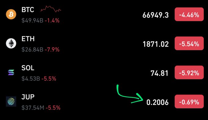 The image features a table with information about four different cryptocurrencies and their current values. The names of the coins are listed, along with the value of each coin displayed. In total, there are eight distinct price points represented on the screen. The first row shows the top left Bitcoin symbol, followed by a downward sloping line representing Sol, then another downward slope for Jup, and finally a horizontal line for the remaining cryptocurrencies. The caption suggests that Bitcoin is currently worth approximately $64,49,3, while the rest of the coins seem to be either losing value or gaining some upside potential.