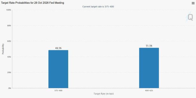 The image shows a bar chart titled "Target Rate Probabilities for 28 Oct 2026 Fed Meeting," displaying market expectations for the Fed's rate decision, with a 48.5% probability of holding rates at 375-400 bps and a 51.5% probability of a rate hike to 400-425 bps. This visualization illustrates the accompanying post's claim, showing that the odds of a Fed rate hike in October have narrowly edged past 50% at 51%.