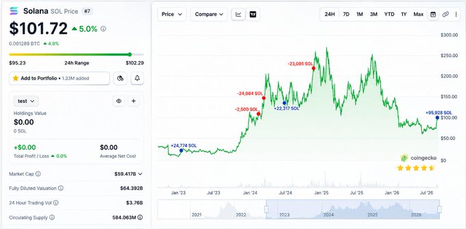 A CoinGecko price chart for Solana (SOL) shows a current price of $101.72, up 5.0%, with a 24-hour range of $95.23 to $102.29 and a market cap of $59.417B.