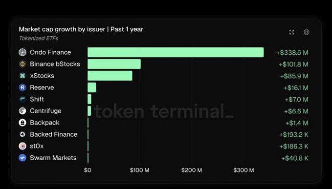 The chart shows tokenized ETF market cap growth by issuer over the past year, with Ondo Finance leading by a wide margin at +$338.6M, followed by Binance bStocks (+$101.8M) and xStocks (+$85.9M), while issuers like Backpack (+$1.4M) and st0x (+$186.3K) trailed significantly. This visually reinforces the post's claim that $ONDO dominated the tokenized ETF space over the past year, adding nearly 3x more market cap than the second-place issuer despite broader altcoin weakness.