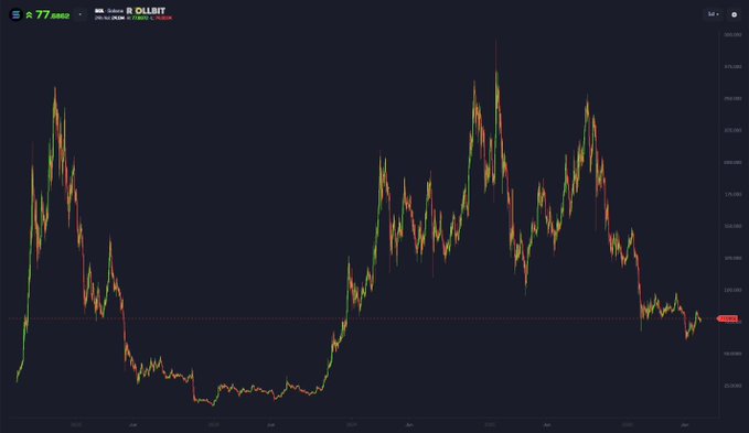 A candlestick price chart for Solana (SOL/USDT) on Binance showing a dramatic peak around late 2024/early 2025 followed by a steep decline to approximately $77.30, aligning with the post's claim of reaching a "pico bottom" before the next phase begins.