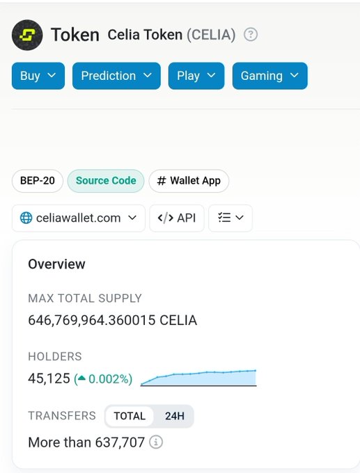 The image displays the CELIA token's CoinGecko-style overview page, showing a maximum total supply of 646,769,964.36 CELIA, 45,125 holders, and more than 637,707 transfers.

This aligns with the post's announcement of burning 200 million $CELIA tokens, which would significantly reduce the 646.77M total supply shown.