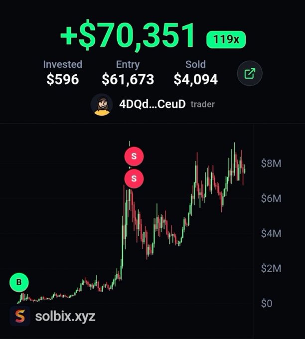 The image displays a trading chart from solbix.xyz showing a profit of +$70,351 (119x return) on ticker $SI, with an entry at $61,673, investment of $596, and sold at $4,094, marked with "B" (buy) and two "S" (sell) indicators by trader "4DQd...CeuD," aligning with the post's claim of massive gains on the $SI token from a Telegram call.