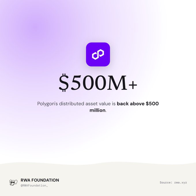 An infographic from the RWA Foundation (@RWAFoundation_) showing Polygon's logo with the text '$500M+' stating that 'Polygon's distributed asset value is back above $500 million,' sourced from rwa.xyz.