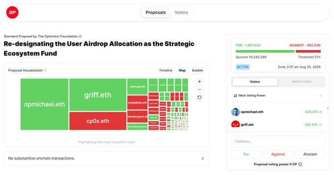A screenshot of an Optimism (OP) governance proposal page titled 'Re-designating the User Airdrop Allocation as the Strategic Ecosystem Fund,' showing a treemap visualization of votes with 88.87% For and 45.26% Against.