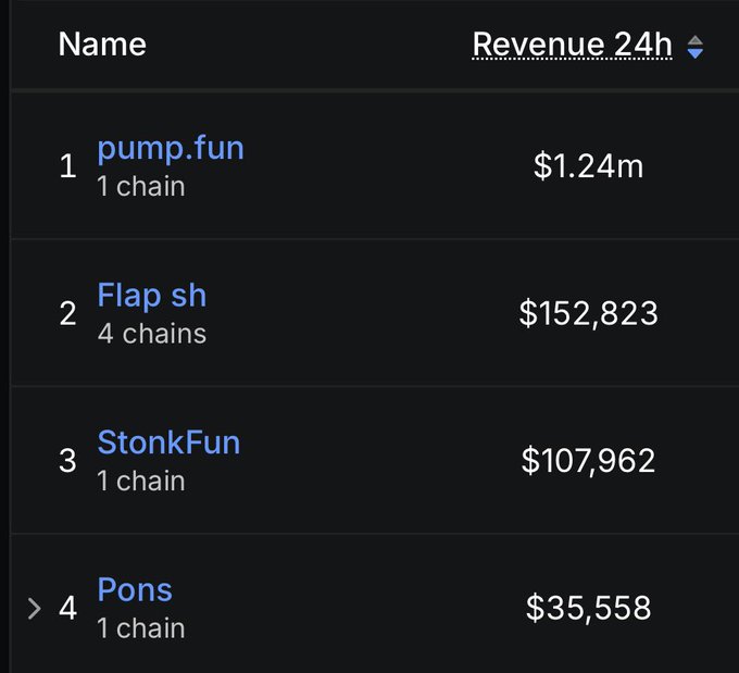 A dark-themed ranking table displaying 24-hour revenue with 'pump.fun' in first place earning $1.24m, followed by Flap.sh ($152,823), StonkFun ($107,962), and Pons ($35,558).