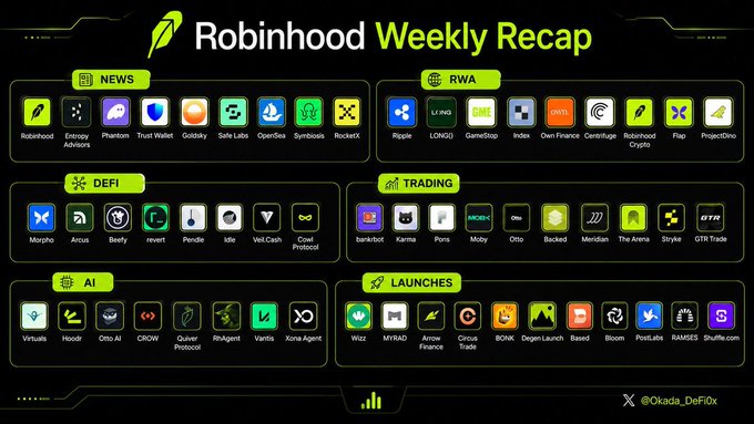 A 'Robinhood Weekly Recap' infographic by @0kada_DeFiOx categorizing crypto projects into News, RWA, DeFi, Trading, AI, and Launches sections with various project logos.