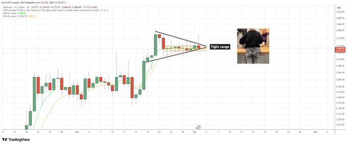 A TradingView chart for Ethereum (ETH) on October 3, 2024, shows a failed breakout forming a tight, coiled price range with an annotation reading "tight range," accompanied by a humorous image of jeans with a tiny red square in the pocket to emphasize the narrow consolidation.