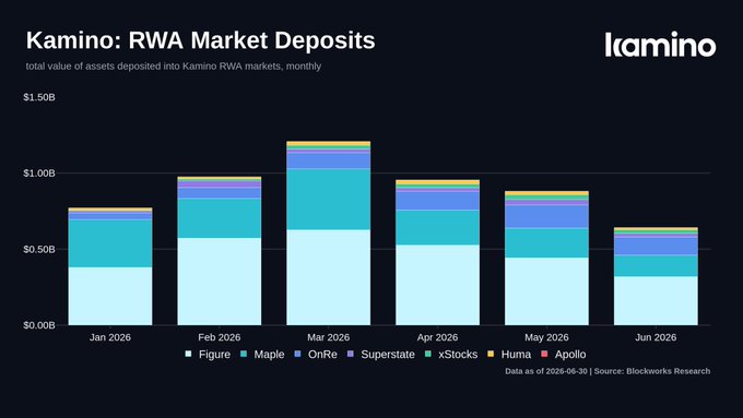 A Kamino branded chart showing 'RWA Market Deposits' from January to June 2026, displaying monthly totals of assets deposited across platforms including Figure, Maple, OnRe, Superstate, xStocks, Huma, and Apollo.