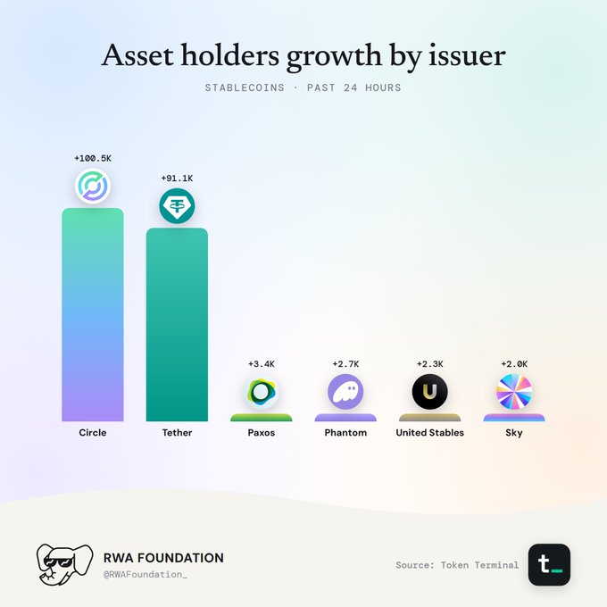 Bar graph from RWA Foundation (@RWAFoundation_) titled 'Asset holders growth by issuer' showing stablecoin growth in the past 24 hours, led by Circle (+100.5K) and Tether (+91.1K), followed by Paxos, Phantom, United Stables, and Sky.