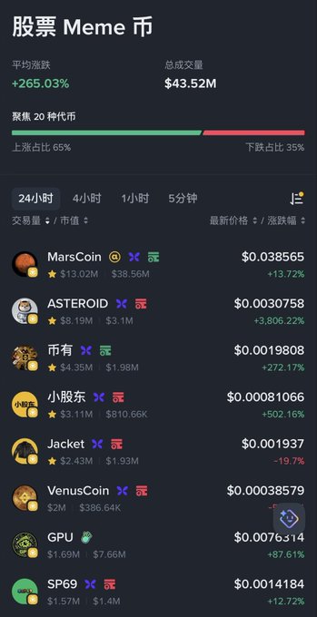 A Binance Wallet stock meme coin dashboard shows top performers including MarsCoin (+13.72%), ASTEROID (+3,806.22% to $0.0030758), and SP69 (+12.72%), with 65% of the 20 tracked tokens rising and an average gain of +265.03%. The post highlights ASTEROID's surge from $220K to $5M (23x) and warns viewers that the ASTEROID shown in the Binance Wallet meme section is a community version, not the original token deployed by the former employee at address 0x2489...7777.