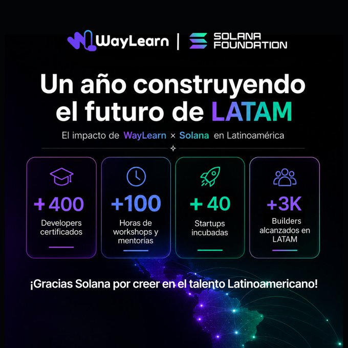 A graphic celebrating one year of partnership between WayLearn and Solana Foundation in Latin America, highlighting that they have certified over 400 developers, delivered more than 100 hours of workshops and mentorship, incubated 40+ startups, and reached 3,000 builders across LATAM—visually reinforcing the post's gratitude for Solana's investment in Latin American talent.