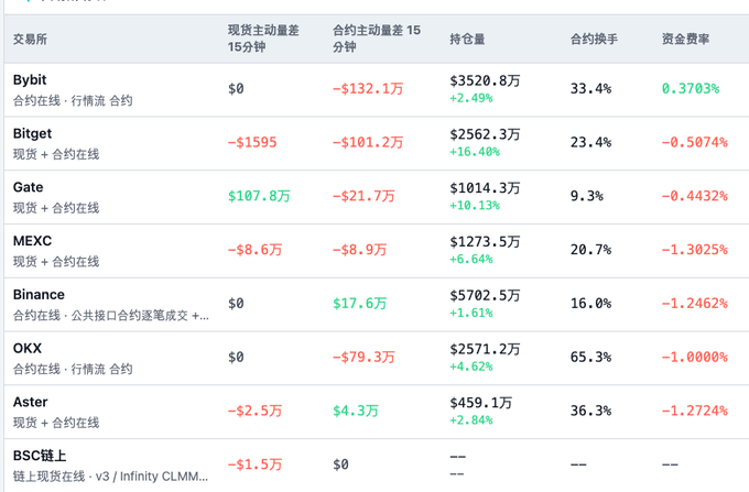 In this image, there's a table with various numbers displayed, likely depicting the financial data of different cryptocurrency exchanges, such as Bybit and others. The table shows that After a round of shakeout, Bybit's funding rate has turned from negative to positive first. This could indicate a significant improvement in the exchange's performance or a change in market sentiment following the shakeout event. The table also mentions that the funding fees on other exchanges have all dropped by 30%-70%. These statistics suggest that the cryptocurrency market is experiencing a downturn, with a few exchanges managing to avoid negative growth or even starting their decline from -2% down to 0%.