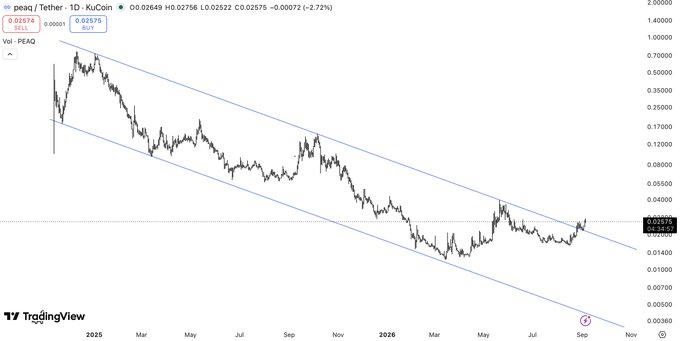 The image shows a TradingView chart of the PEAQ/Tether (USDT) cryptocurrency pair on the daily timeframe, displaying a clear downtrend within a descending channel pattern since early 2025. The current price is around 0.02575 USDT (down 2.72%), with key data points including an open of 0.02649, high of 0.02756, low of 0.02522, and close of 0.02575, directly corresponding to the post's reference of "peaq chart btw."