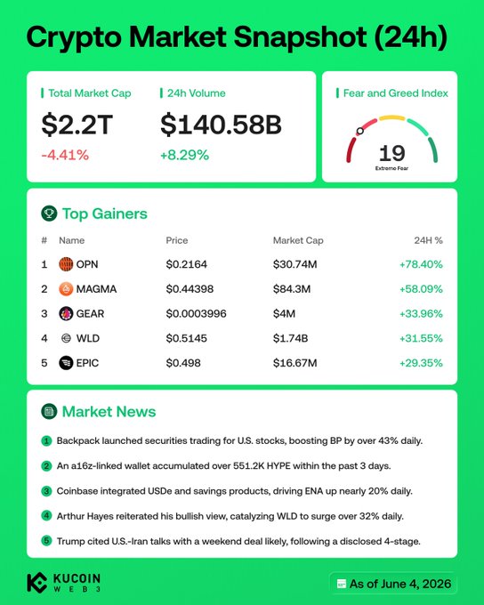 In the image, a screenshot of a market report with a green background is displayed, showcasing various cryptocurrency information such as price fluctuations and gains. The data table includes a detailed list of coins with their prices and changes over time. The text on the screen also references an article that appears to be about Bitcoin, which could possibly provide more insight into the crypto market scenario.