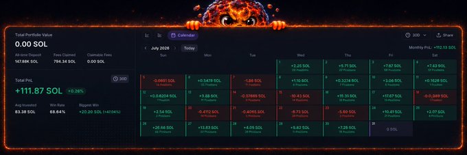 A dashboard displaying July 2026 PnL calendar with a total PnL of +111.87 SOL (+0.26%), including daily performance figures like +51.50 SOL on Wednesday and -2.08 SOL on Sunday, alongside portfolio metrics showing 147.88K SOL all-time deposit, 794.31 SOL fees claimed, and 83.33 SOL average deposited. The image visually represents the poster's Meteora LP trading results for July, showing the volatile mix of green profitable days and red losing days that ultimately resulted in a positive monthly return.