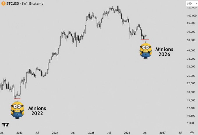 A weekly BTCUSD chart from Bitstamp is overlaid with two Minions character emojis marking specific dates and prices: one labeled "Minions 2022" at approximately $19,000 in mid-2022 and another labeled "Minions 2026" at around $58,000 in mid-2026, humorously suggesting a correlation between the release of Minions movies and Bitcoin price levels.