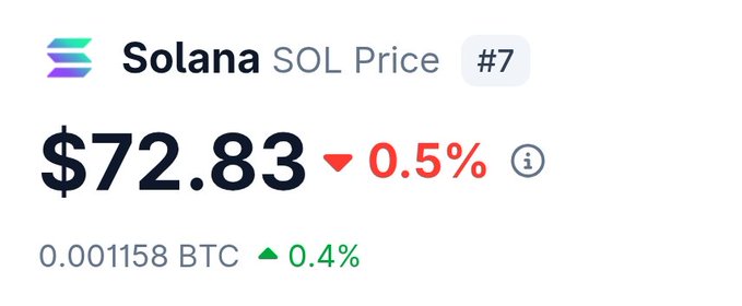 A price widget showing 'Solana SOL Price #7' at '$72.83' down '0.5%', equivalent to '0.001158 BTC' up '0.4%'.