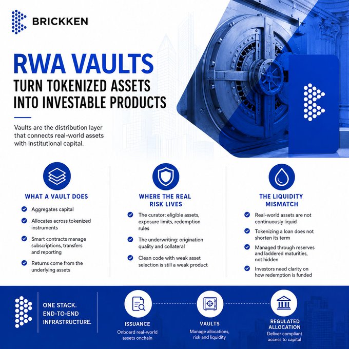 The image is a marketing infographic from Brickken titled "RWA VAULTS: TURN TOKENIZED ASSETS INTO INVESTABLE PRODUCTS," featuring a large bank vault illustration and explaining how vaults serve as a distribution layer connecting real-world assets with institutional capital. It breaks down what a vault does (aggregates capital, allocates across tokenized instruments, manages smart contracts, returns from underlying assets), where real risk lives (curator selection, underwriting, asset quality), and the liquidity mismatch (illiquid assets, tokenizing loans doesn't shorten their term, reserves and laddered maturities), emphasizing the need for clarity on how redemptions are funded—directly reinforcing the post's question about where redemption money comes from when underlying assets like loans have long maturities.
