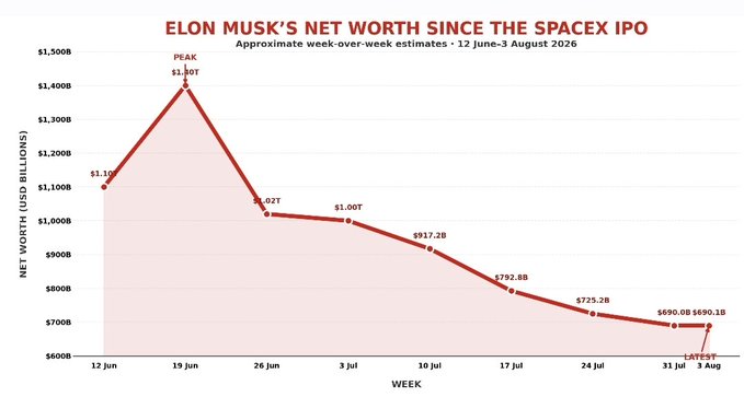 A line chart titled "Elon Musk's Net Worth Since the SpaceX IPO" shows his wealth peaking at $1.30 trillion on 19 June before steadily declining to a low of $690.1 billion on 3 August 2026, visually confirming the post's claim that his net worth has dropped nearly 50% from its post-IPO peak.