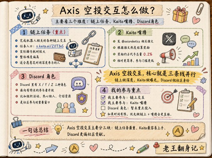 A Chinese infographic titled "Axis 空投交互怎么做？" explaining how to do Axis airdrop interactions across three dimensions: on-chain tasks, Kaito tweets, and Discord roles, illustrated with cute robot and notebook doodles and credited to "老王翻身记".
