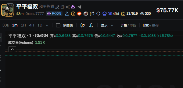 The image shows a cryptocurrency price chart for the token "平平福双" (GMGN) trading at $0.7577, up +16.78% with a 1.21K volume, supporting the post's bullish claim that the token has reached 7x returns since the user started calling it out a week ago.