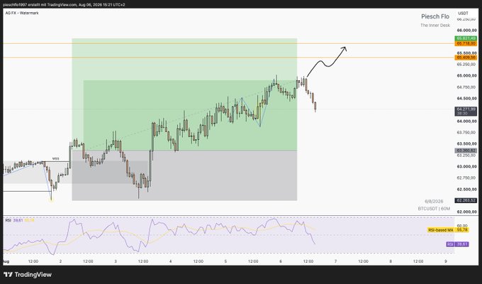 A TradingView chart for Piesch Flo showing a bullish setup on the US30 index, with a green demand zone, an upward arrow prediction, and an RSI indicator at the bottom.
