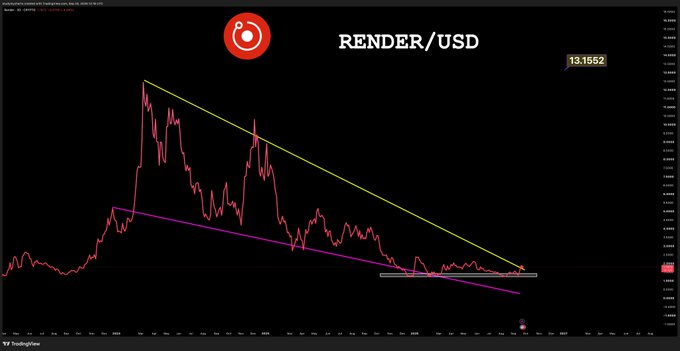 A candlestick chart for the RENDER/USD pair shows a descending channel pattern marked by yellow and magenta trendlines, with the price currently testing the upper boundary at $13.1552, supporting the claim that RENDER is breaking out of its downtrend.
