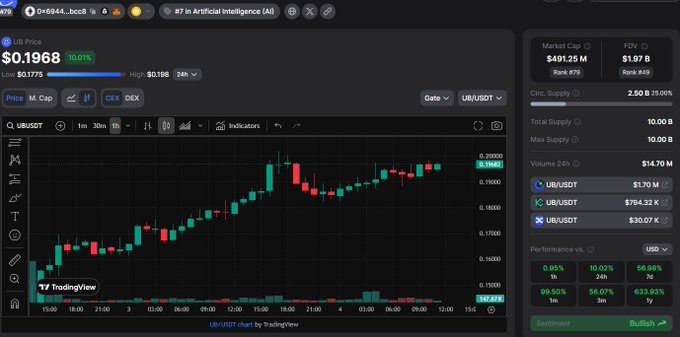 A TradingView chart of the UB/USDT trading pair shows the token priced at $0.1968, up 10.01% with a 24-hour high of $0.198 and a market cap of $491.25M, supporting the post's claim that $UB is ranked #7 in the AI sector with a 633% gain over the past year as the price retests the $0.20 level after sustained higher lows.