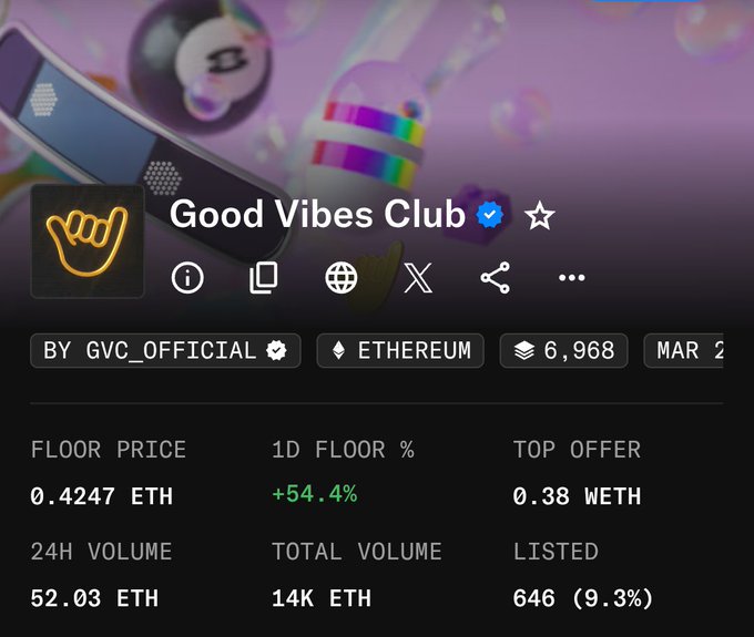 Detail page for the 'Good Vibes Club' NFT collection on Ethereum, showing a floor price of 0.4247 ETH, 1D floor increase of +54.4%, and 24H volume of 52.03 ETH.