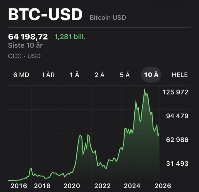 A financial chart showing the Bitcoin USD (BTC-USD) price over a 10-year period, with the current price listed at $64,198.72 and a market cap of $1.281 trillion, showing a major peak around late 2024/early 2025.