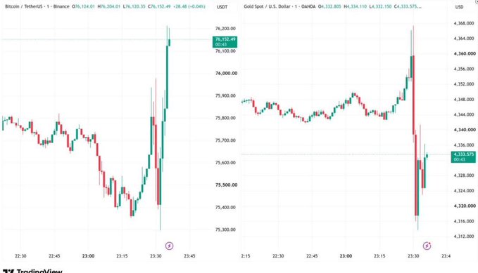 TradingView charts displaying price action for 'Bitcoin / TetherUS' (BTCUSDT) at $76,124.01 and 'Gold Spot / U.S. Dollar' at $4,332.80, both showing similar candlestick patterns with sharp recent upward spikes.