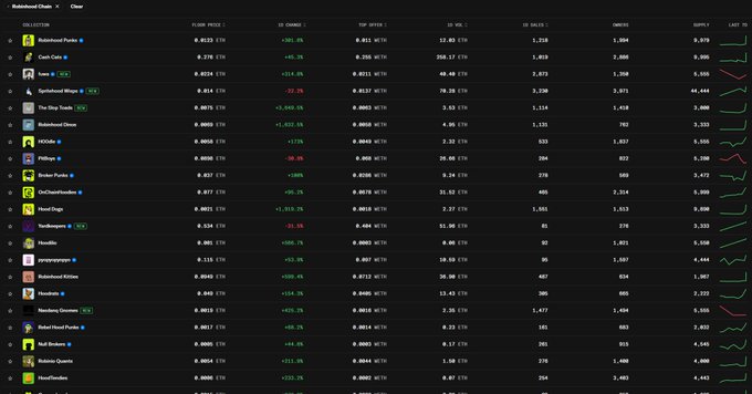 A Robinhood Chain dashboard displaying multiple NFT collections including "Robinhood Punks," "Coin Cats," "Town Star," and others, showing collection addresses, floor prices (ranging from 0.0024 to 0.0814 ETH), top offers, and trading volumes.