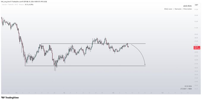 A TradingView candlestick chart of Litecoin (LTC) on a 1-hour timeframe displays price action within a horizontal range between approximately $45 and $50, with a curved arrow projecting a potential downward move toward the range low near $45, aligning with the post's bearish outlook.