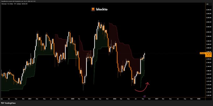 A TradingView candlestick chart for Copper (HG1!) displayed by blockto, showing price movements with an upward red arrow annotation.
