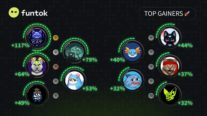 A Funtok 'TOP GAINERS' leaderboard displaying various NFT avatars with percentage gains, with Crystal Cat leading at +117% (1), followed by Shik (2) at +79%, a black cat (5) at +44%, a doge-like character (7) at +40%, a warrior (8) at +37%, a wizard (4) at +64%, a ghost (6) at +53%, a blue creature (9) at +32%, a masked figure (3) at +49%, and a green goblin (10) at +32%.