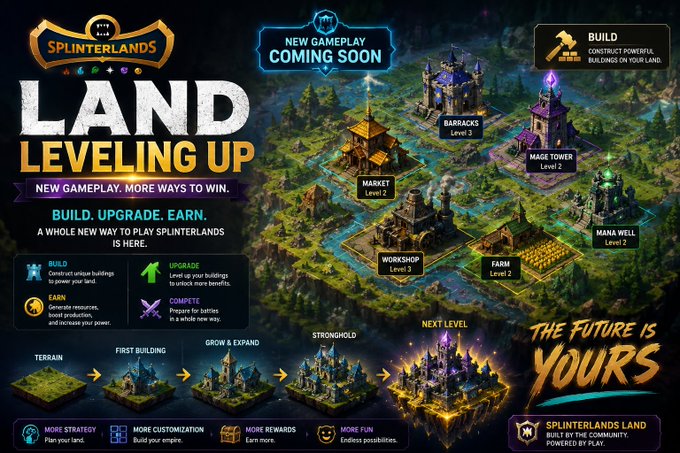Splinterlands 'Land Leveling Up' promotional graphic announcing new gameplay with Build, Upgrade, Earn, and Complete features, showing various building levels like Barracks, Market, and Workshop.