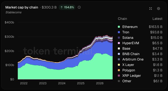 A line chart titled 'Market cap by chain' for Stablecoins shows $300.3B with a 154.8% increase, broken down by chains led by Ethereum ($163.5B) and Tron ($93.8B), overlaid with 'token terminal' watermark.