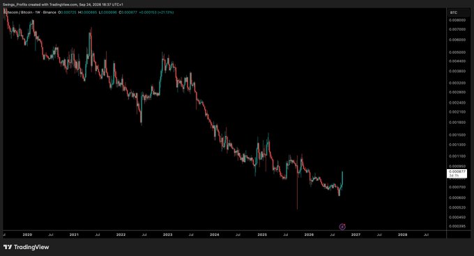 A TradingView chart of Litecoin/Bitcoin (LTC/BTC) on Binance shows a long-term downtrend from 2020 lows near 0.0188 BTC down to recent lows around 0.000672 BTC, with a current price of 0.000677 BTC suggesting a potential bounce and significant upside room, aligning with the bullish sentiment expressed in the post.