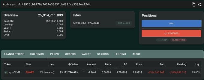 A crypto trading dashboard showing a wallet address (0xf2925cb0779a741fe33037cbd88fca5382e41244) with $25.9M balance and a major short position on xyz:CXMT-USD with massive losses.