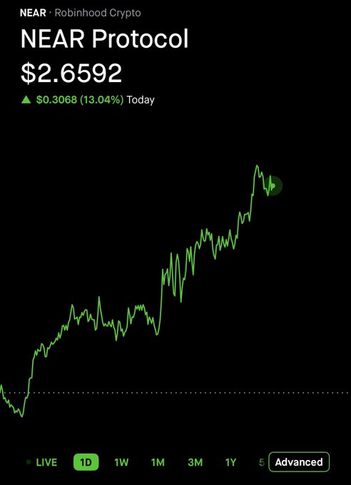 A Robinhood Crypto price chart for NEAR Protocol showing a price of $2.6592, up $0.3068 (13.04%) for the day on a 1D timeframe.