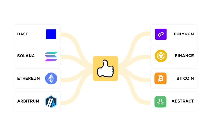 A visual diagram showing crypto networks (Base, Solana, Ethereum, Arbitrum, Polygon, Binance, Bitcoin, and Abstract) all connecting through a central thumbs-up icon, illustrating the seamless cross-chain bridging powered by Relay Protocol that allows users to deposit funds into DYLI from any blockchain.