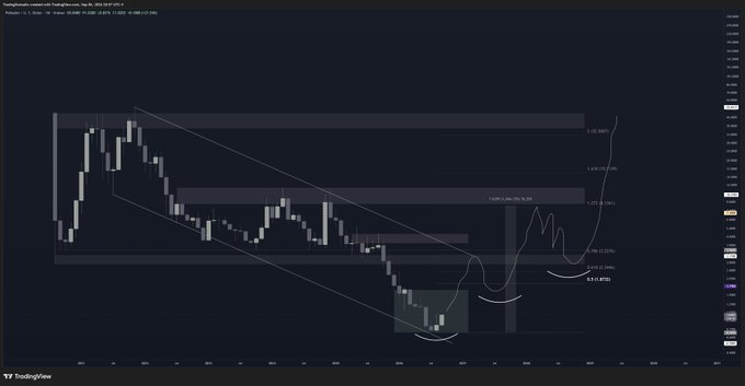 A TradingView chart of DOT/USD on a monthly timeframe displays a descending channel pattern with price action near the bottom of the range, accompanied by key Fibonacci retracement levels marked at 0.236 (1.642), 0.382 (1.478), 0.5 (1.404), and 0.618 (1.290). The chart visualizes the post's projection that a retest of the channel's upper boundary could drive DOT toward higher targets of $3, $8, $15, and $32.