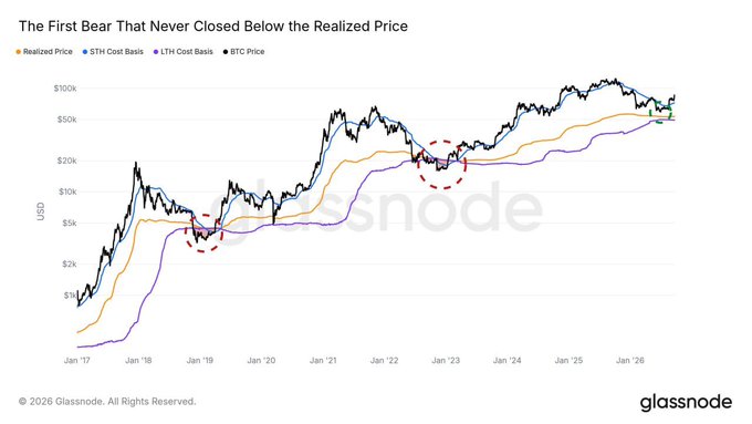 A line chart from Glassnode titled 'The First Bear That Never Closed Below the Realized Price', showing the BTC Price (black line) tracking above the Realized Price (orange line) and LTH Cost Basis (purple line) from January 2017 to January 2026, with red dashed circles highlighting previous bear market bottoms.