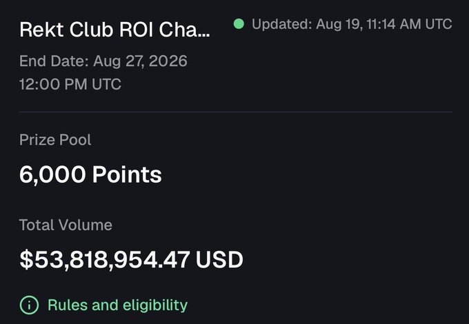 A dark interface showing a 'Rekt Club ROI Cha...' with a prize pool of 6,000 Points and total volume of $53,818,954.47 USD, updated Aug 19.