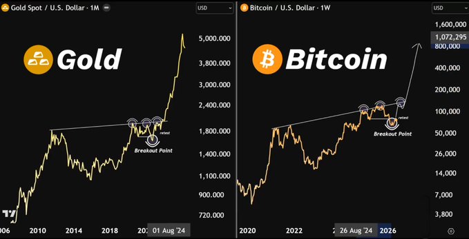 Side-by-side TradingView monthly charts comparing Gold and Bitcoin against USD, both showing breakout patterns with annotations like 'Breakout Point' and 'retest.'
