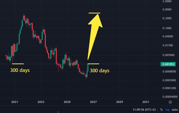 A logarithmic price chart showing HEX's historical performance, with annotations highlighting that it previously took 300 days to reach 50¢ (0.5000) from the current price level of approximately 0.001852, accompanied by a yellow arrow pointing upward to suggest another similar rally may be imminent.